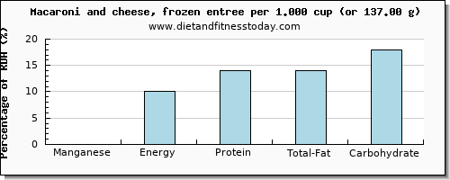 manganese and nutritional content in macaroni and cheese